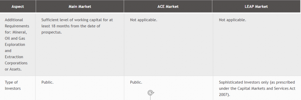 Main Market dan ACE Market