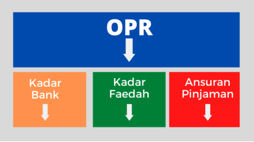 Kadar Dasar Semalaman OPR Tidak Akan Dikurangkan