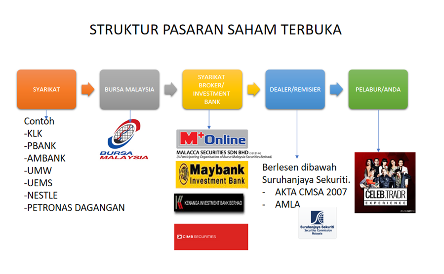 stock broker structure diagram
