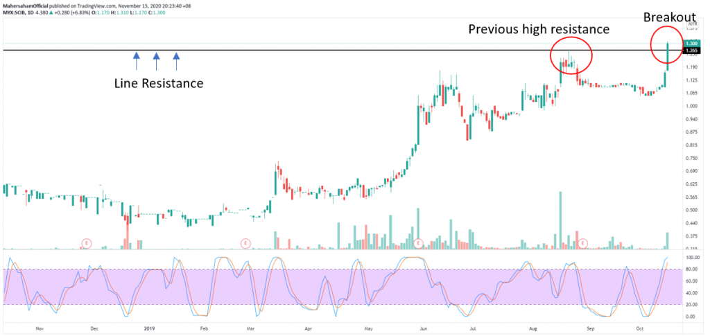 Horizontal Resistance Breakout Chart