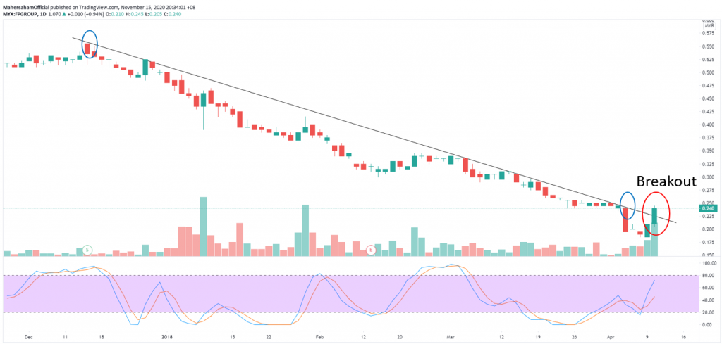 Trendline Breakout Chart