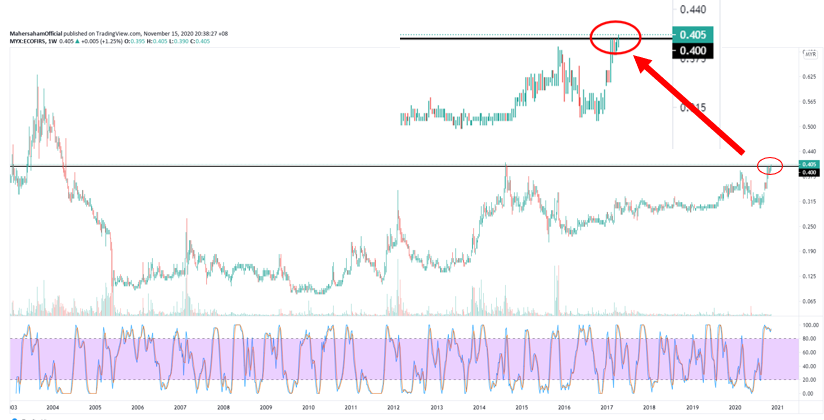 52-Week High Breakout Chart