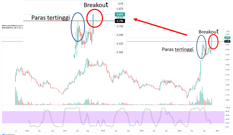 All-Time High Breakout Chart