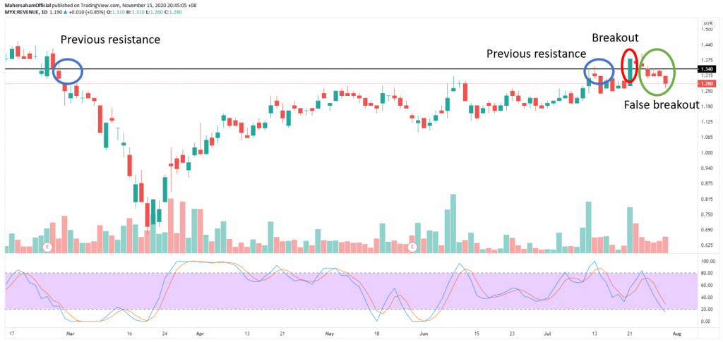 False Breakout Example Chart