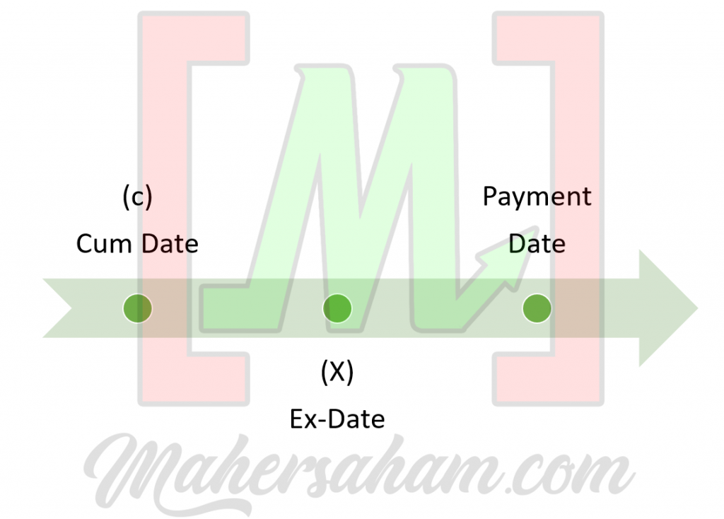dividend dates explained