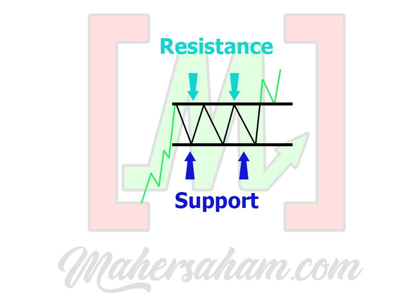 Support and Resistance Breakout Illustration