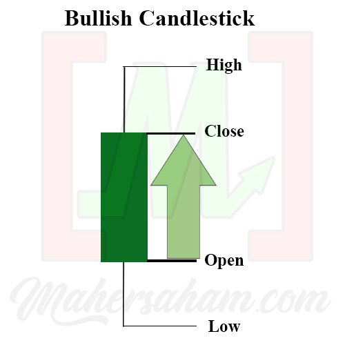 Bullish Candlestick Patterns – 8 Types Every Trader Must Know