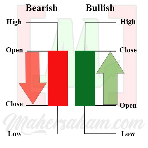 Candlestick Basics: How They Are Formed