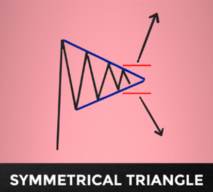 Symmetrical triangle chart pattern diagram