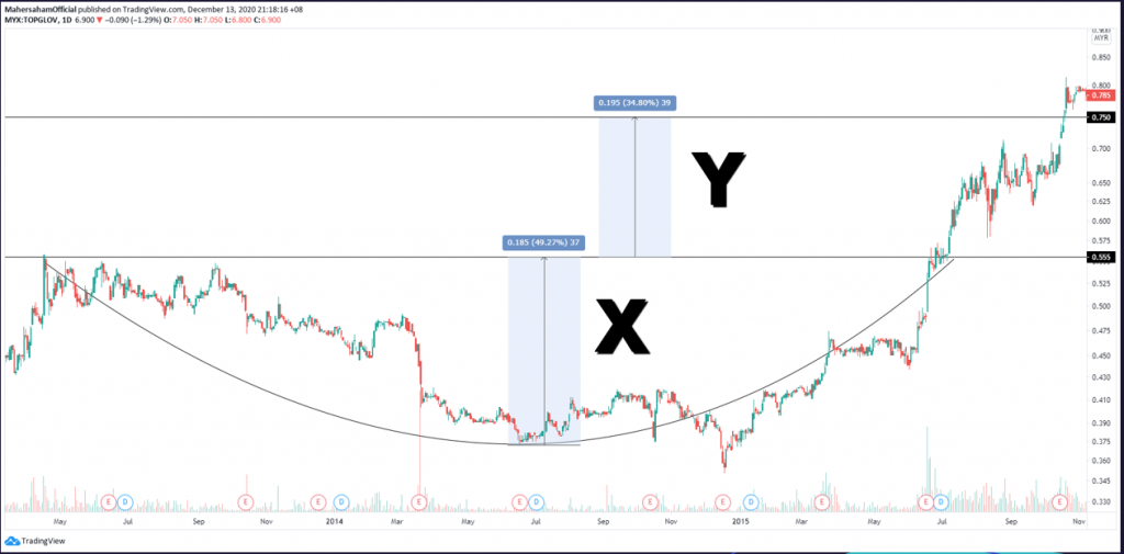 Rounding bottom chart pattern