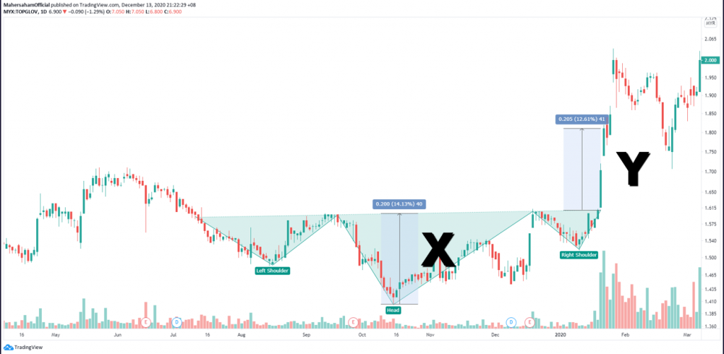 Inverted head and shoulder pattern