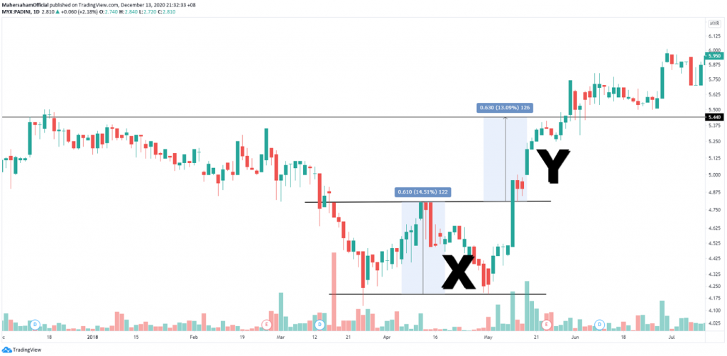 Double bottom chart pattern