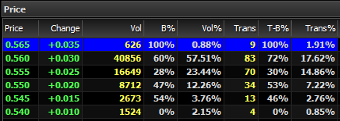Price distribution showing buy rate and volume percentage