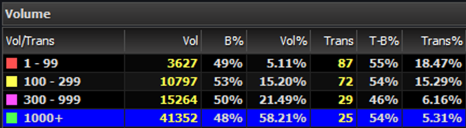 Volume breakdown by lot size