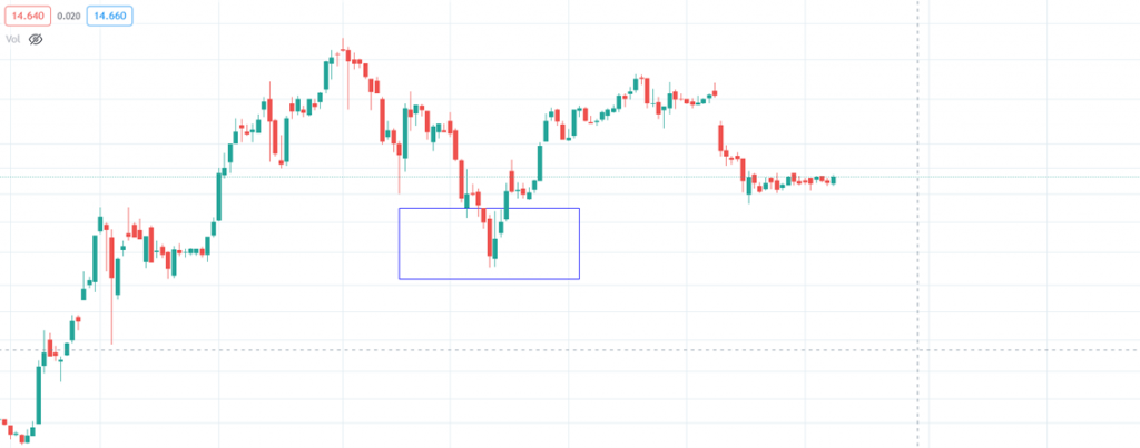 Bullish Engulfing pattern on chart