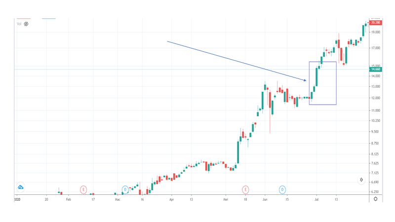 Three White Soldiers continuation pattern