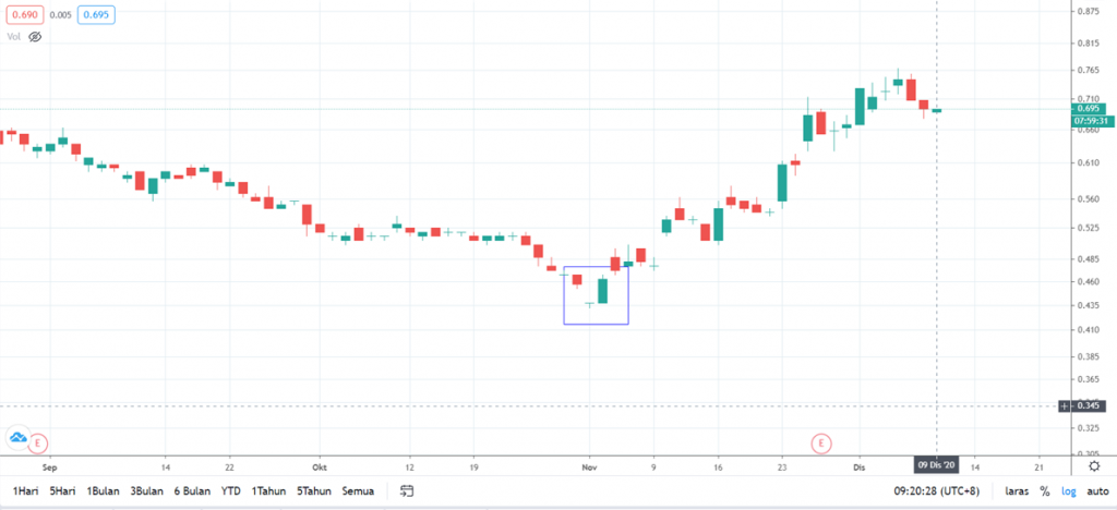 Morning Star pattern on stock chart