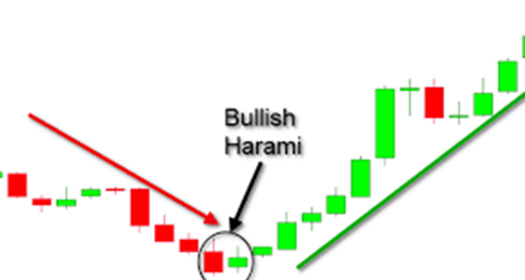 Bullish Candlestick Pattern - Bullish Harami