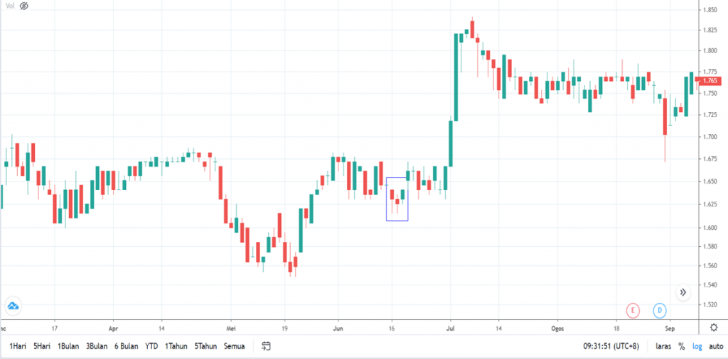 Bullish Harami pattern on chart