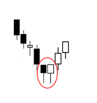 Bullish Candlestick Pattern - Tweezer Bottom