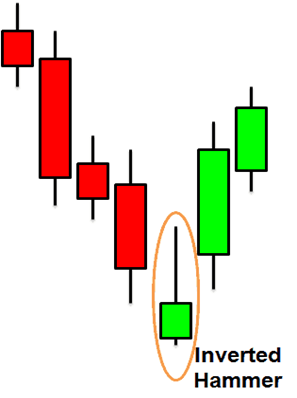 Bullish Candlestick Pattern - Inverted Hammer