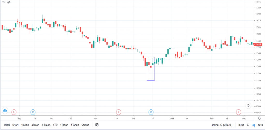 Inverted Hammer pattern on stock chart