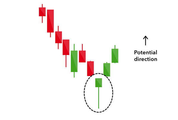 Bullish Candlestick Pattern - Hammer
