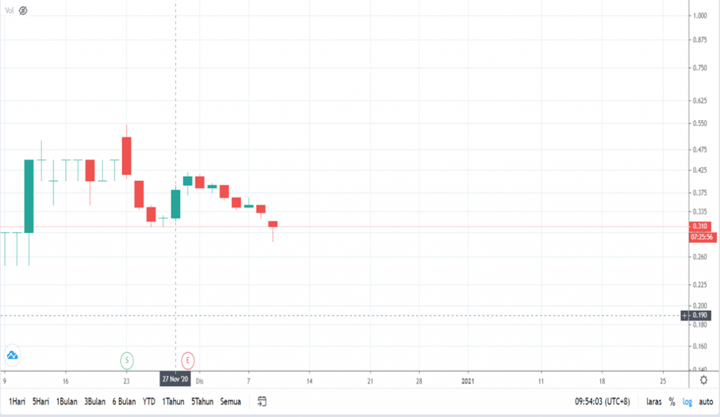 Hammer pattern on stock chart
