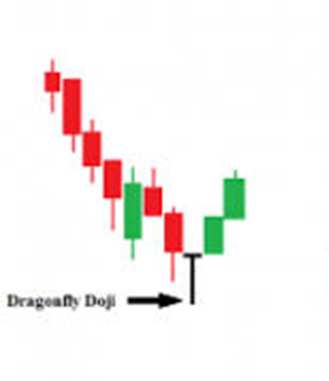 Bullish Candlestick Pattern - Dragonfly Doji