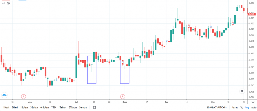 Dragonfly Doji pattern on stock chart