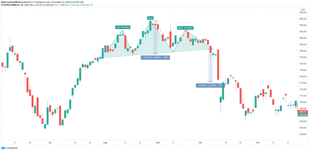 Head and shoulder chart pattern
