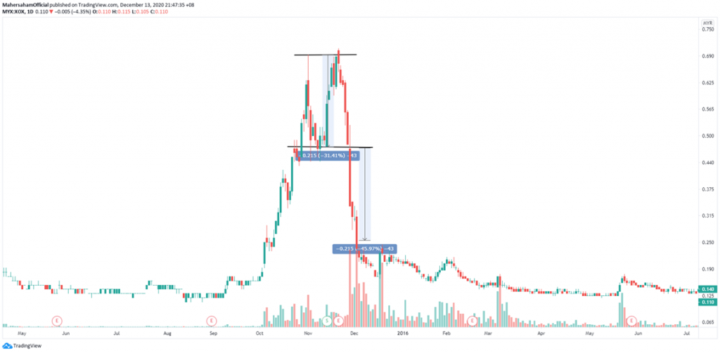Double top chart pattern
