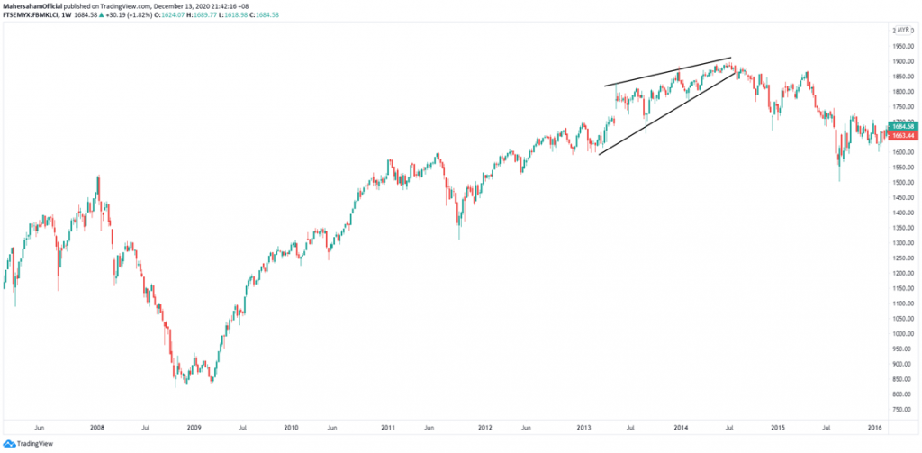 Rising wedge chart pattern