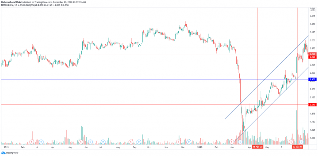 V bottom chart pattern