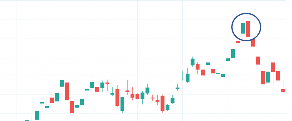 Bearish engulfing pattern example on a stock trading chart