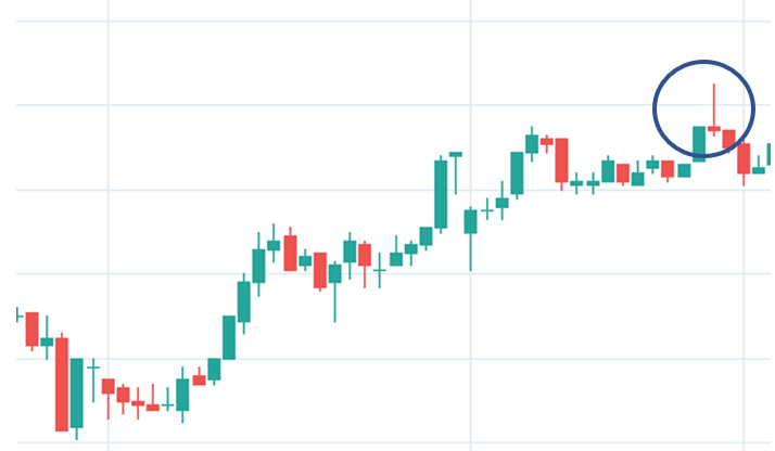 Shooting star pattern example on a stock chart