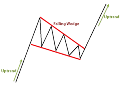 Falling wedge chart pattern diagram
