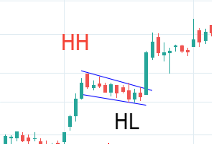 Falling wedge continuation chart pattern example