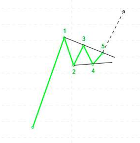 Bullish pennant trendline diagram