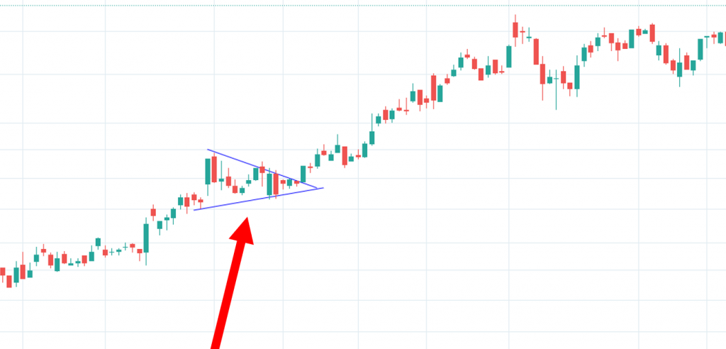 Bullish pennant breakout example on stock chart