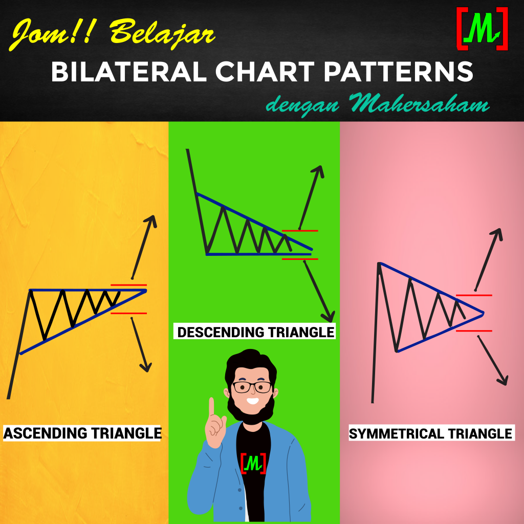 Three types of triangle chart patterns comparison