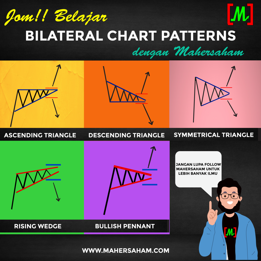 Comparison diagram of triangle, wedge, and pennant patterns
