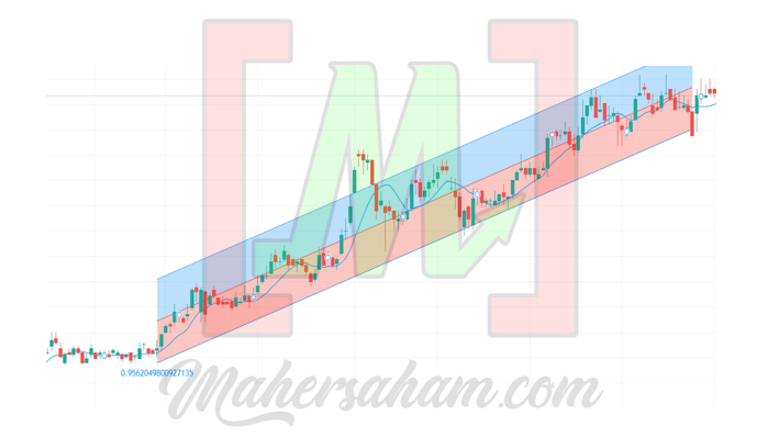 Tools Lines Trading View