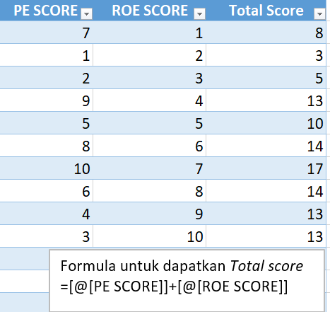Magic Formula Investing Total Score