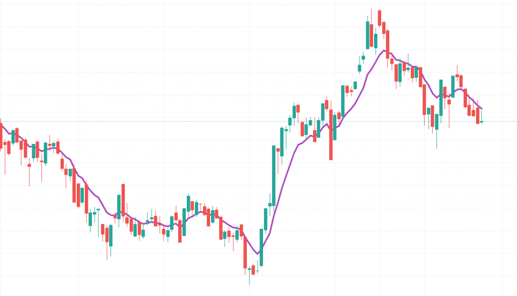 TradingView chart with EMA indicator applied