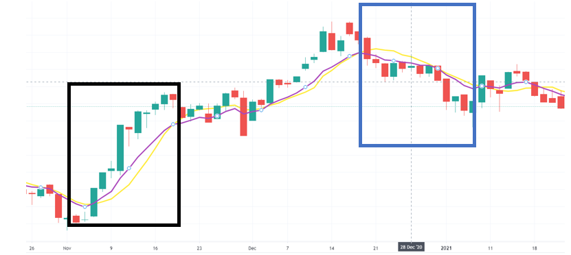 EMA reacts faster than MA to price changes