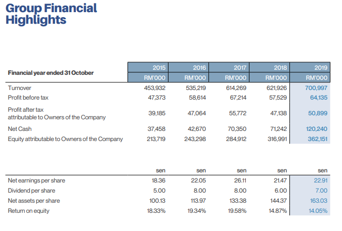 Group financial highlights in annual report