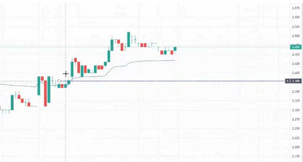 VWAP support level TradingView
