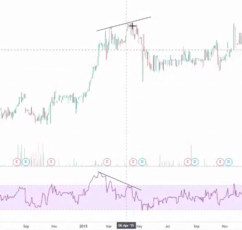 Indicator Oscillator