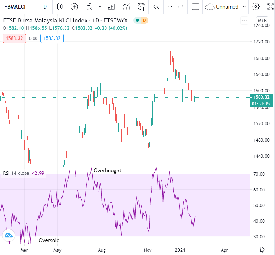 Oscillator Stochastic